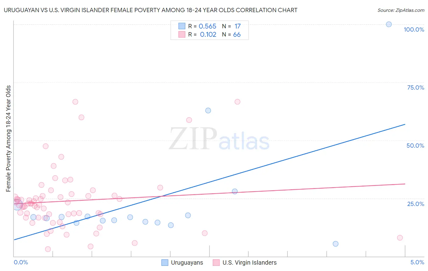 Uruguayan vs U.S. Virgin Islander Female Poverty Among 18-24 Year Olds