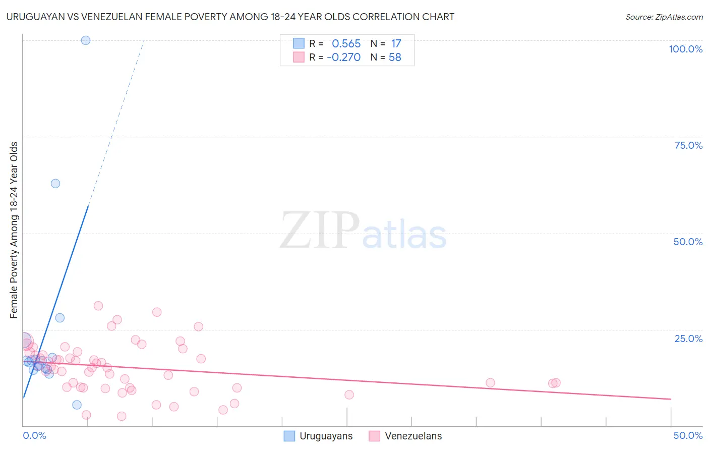 Uruguayan vs Venezuelan Female Poverty Among 18-24 Year Olds