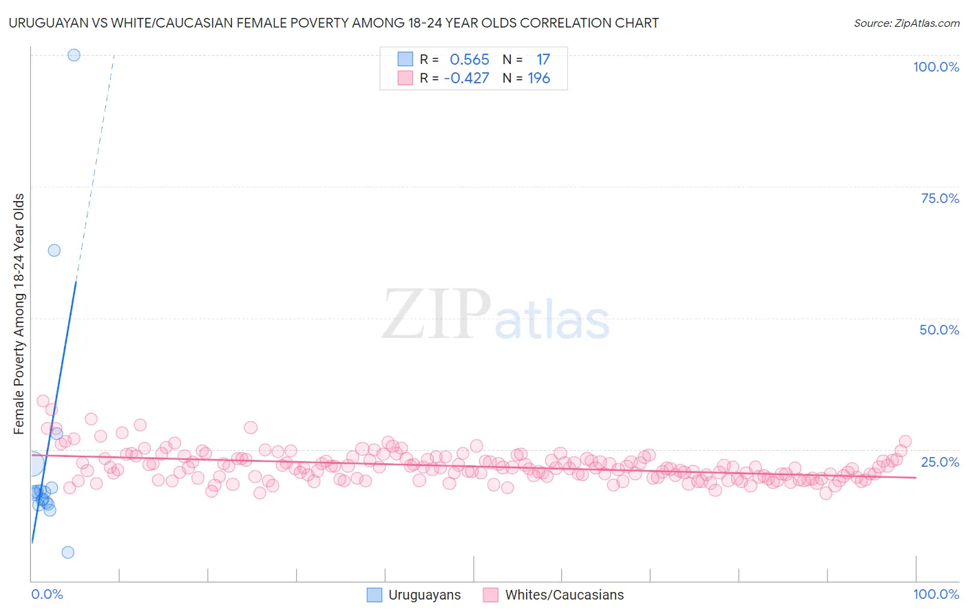 Uruguayan vs White/Caucasian Female Poverty Among 18-24 Year Olds