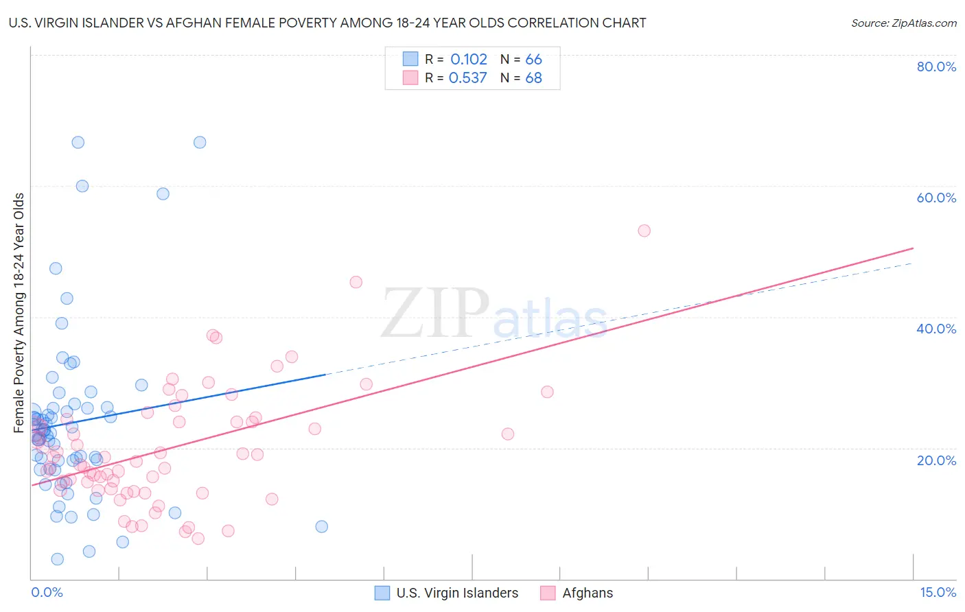 U.S. Virgin Islander vs Afghan Female Poverty Among 18-24 Year Olds