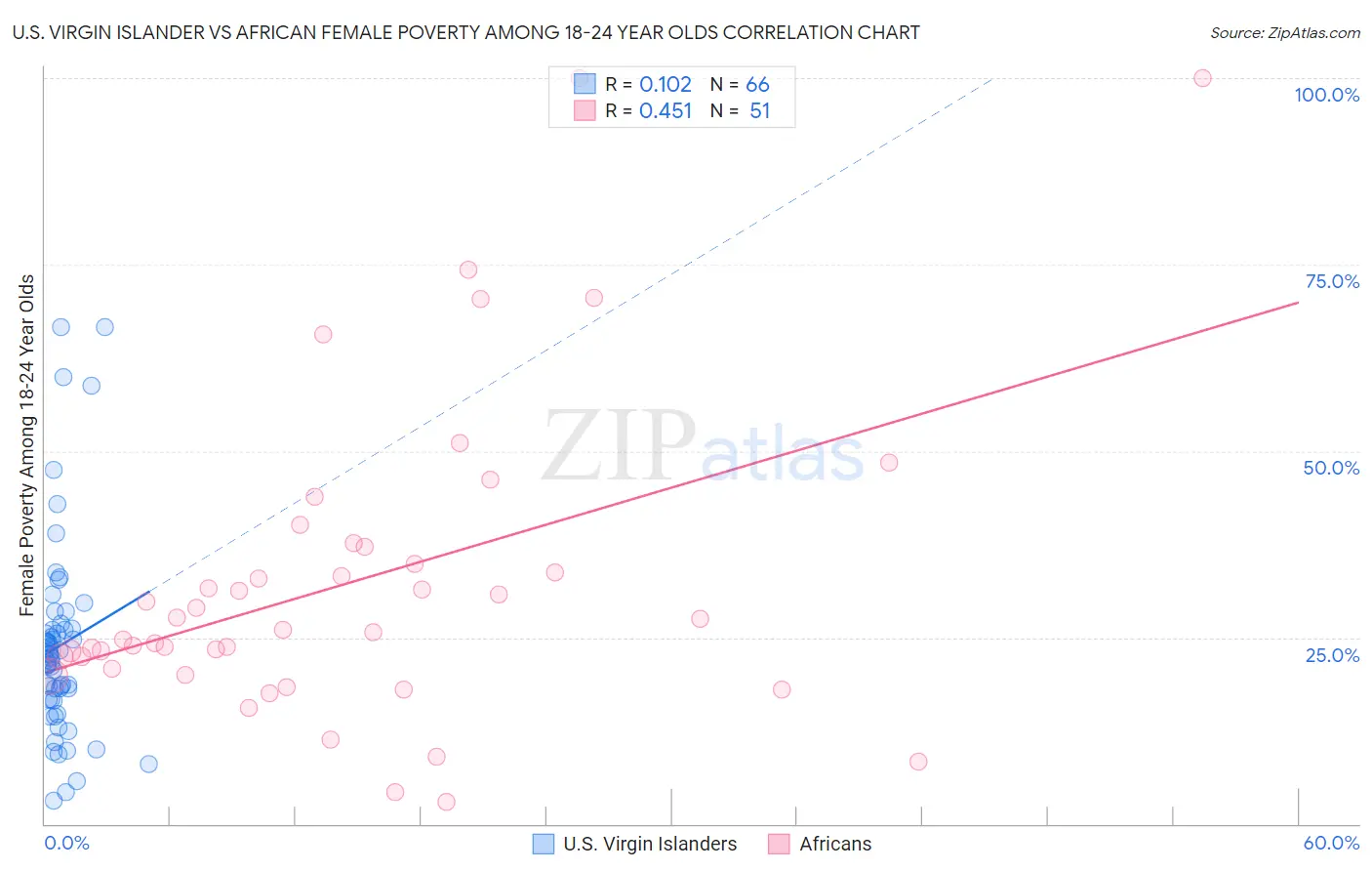 U.S. Virgin Islander vs African Female Poverty Among 18-24 Year Olds