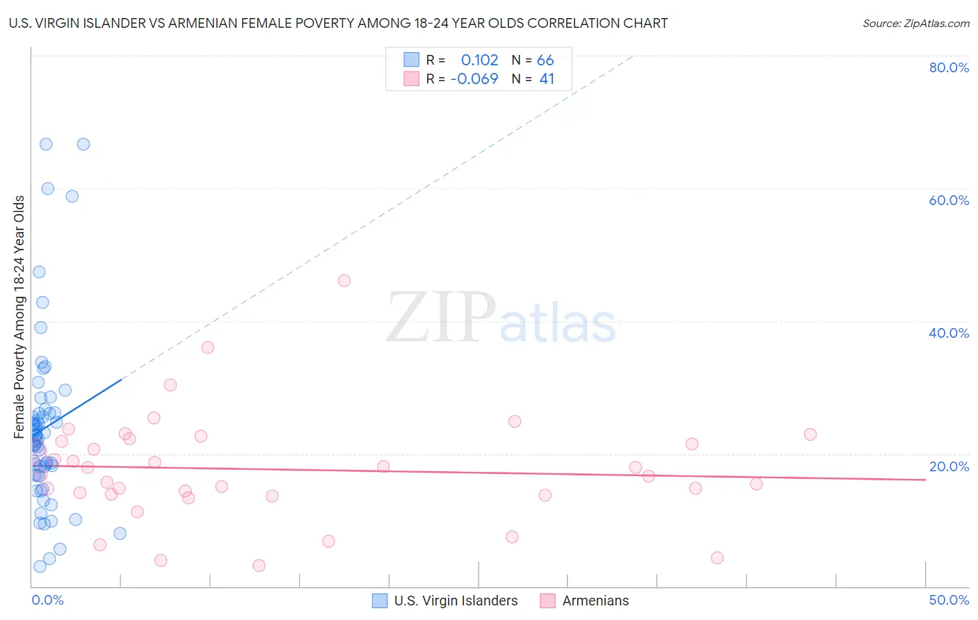 U.S. Virgin Islander vs Armenian Female Poverty Among 18-24 Year Olds