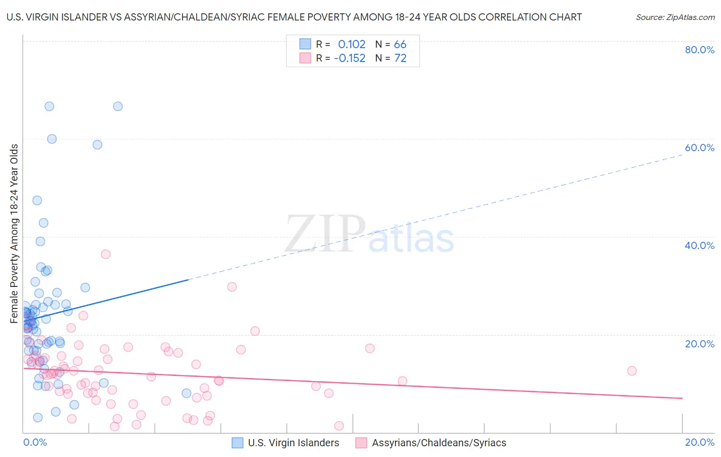 U.S. Virgin Islander vs Assyrian/Chaldean/Syriac Female Poverty Among 18-24 Year Olds