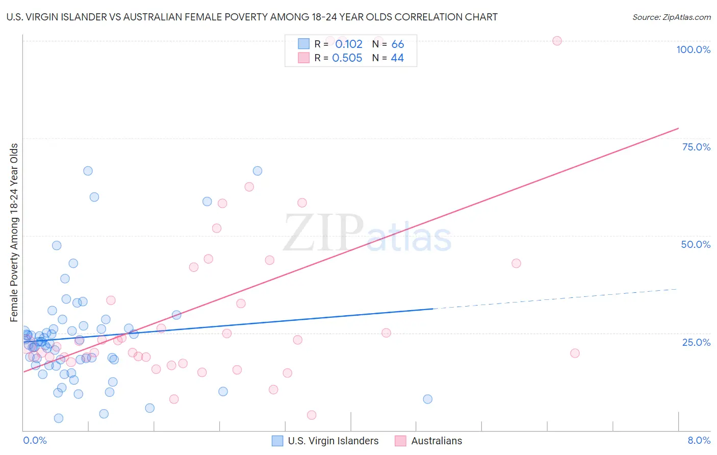 U.S. Virgin Islander vs Australian Female Poverty Among 18-24 Year Olds