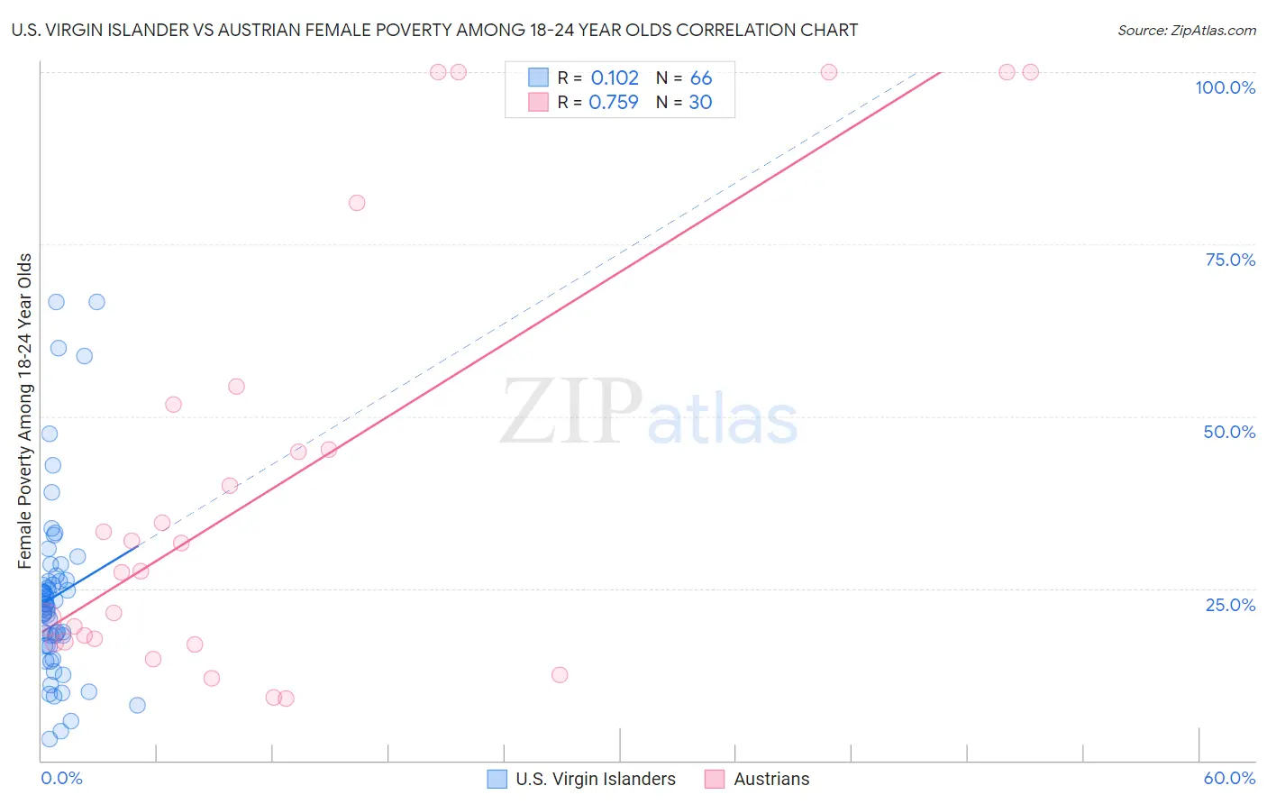 U.S. Virgin Islander vs Austrian Female Poverty Among 18-24 Year Olds