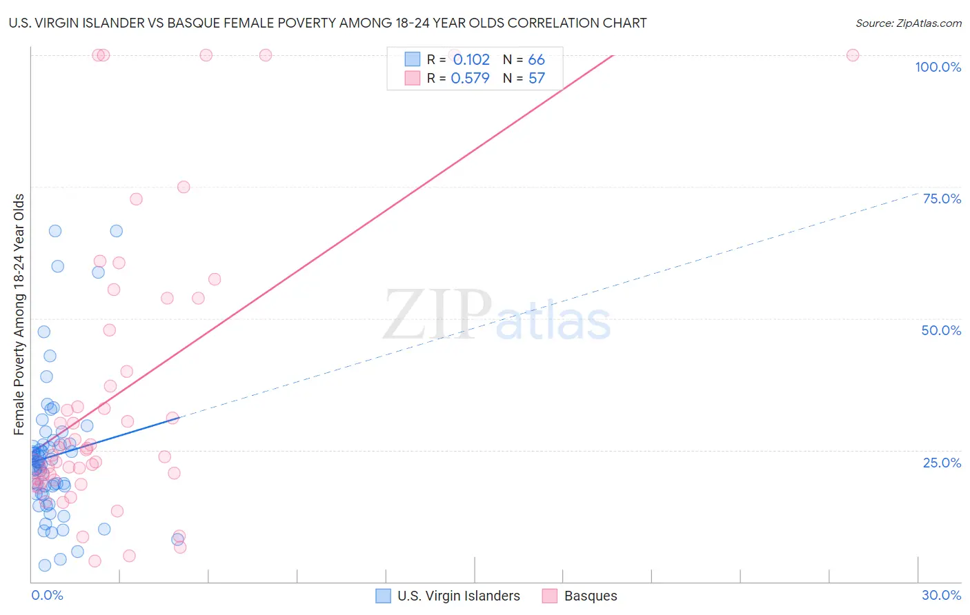 U.S. Virgin Islander vs Basque Female Poverty Among 18-24 Year Olds
