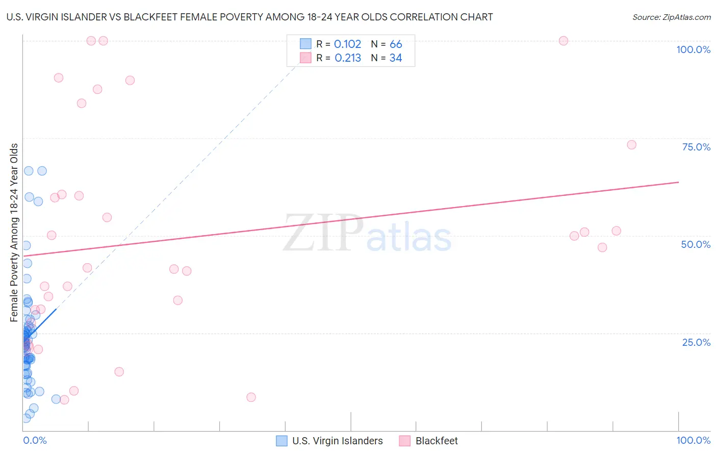 U.S. Virgin Islander vs Blackfeet Female Poverty Among 18-24 Year Olds