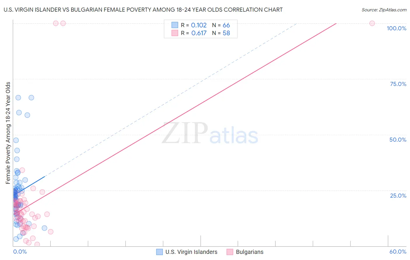 U.S. Virgin Islander vs Bulgarian Female Poverty Among 18-24 Year Olds