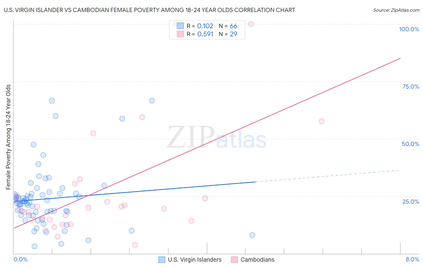 U.S. Virgin Islander vs Cambodian Female Poverty Among 18-24 Year Olds