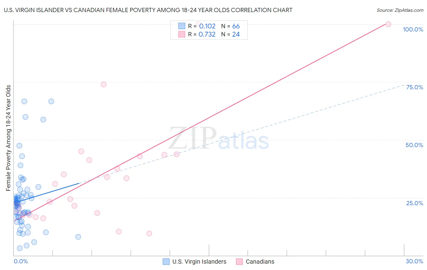 U.S. Virgin Islander vs Canadian Female Poverty Among 18-24 Year Olds