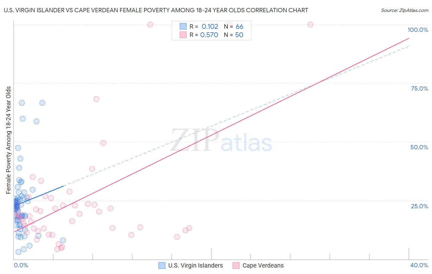 U.S. Virgin Islander vs Cape Verdean Female Poverty Among 18-24 Year Olds