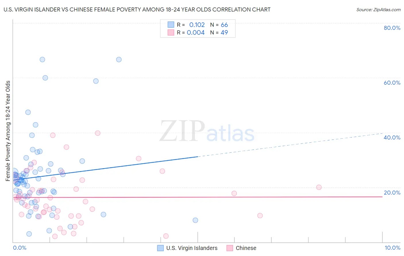 U.S. Virgin Islander vs Chinese Female Poverty Among 18-24 Year Olds