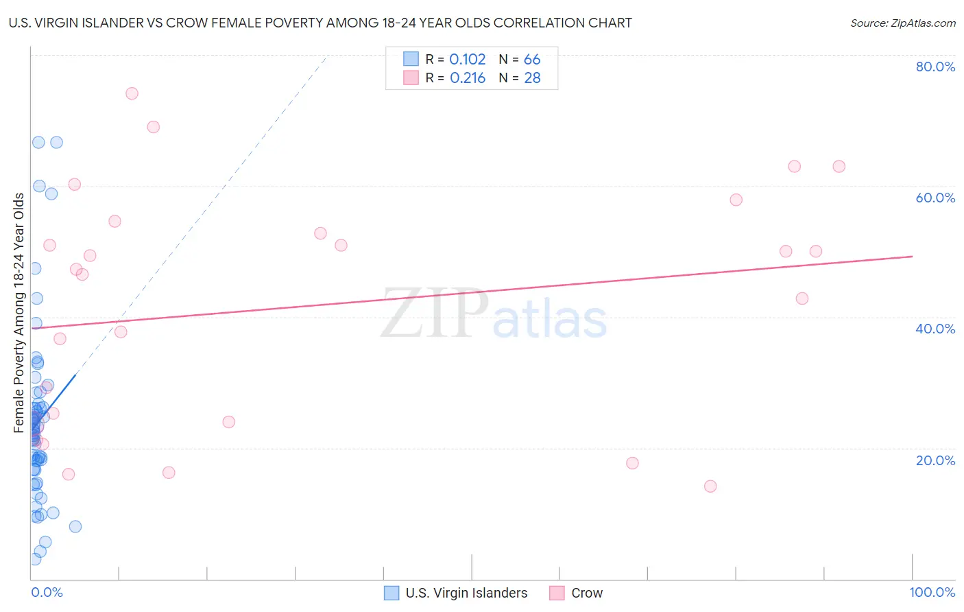 U.S. Virgin Islander vs Crow Female Poverty Among 18-24 Year Olds