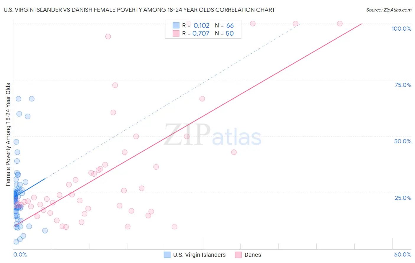 U.S. Virgin Islander vs Danish Female Poverty Among 18-24 Year Olds