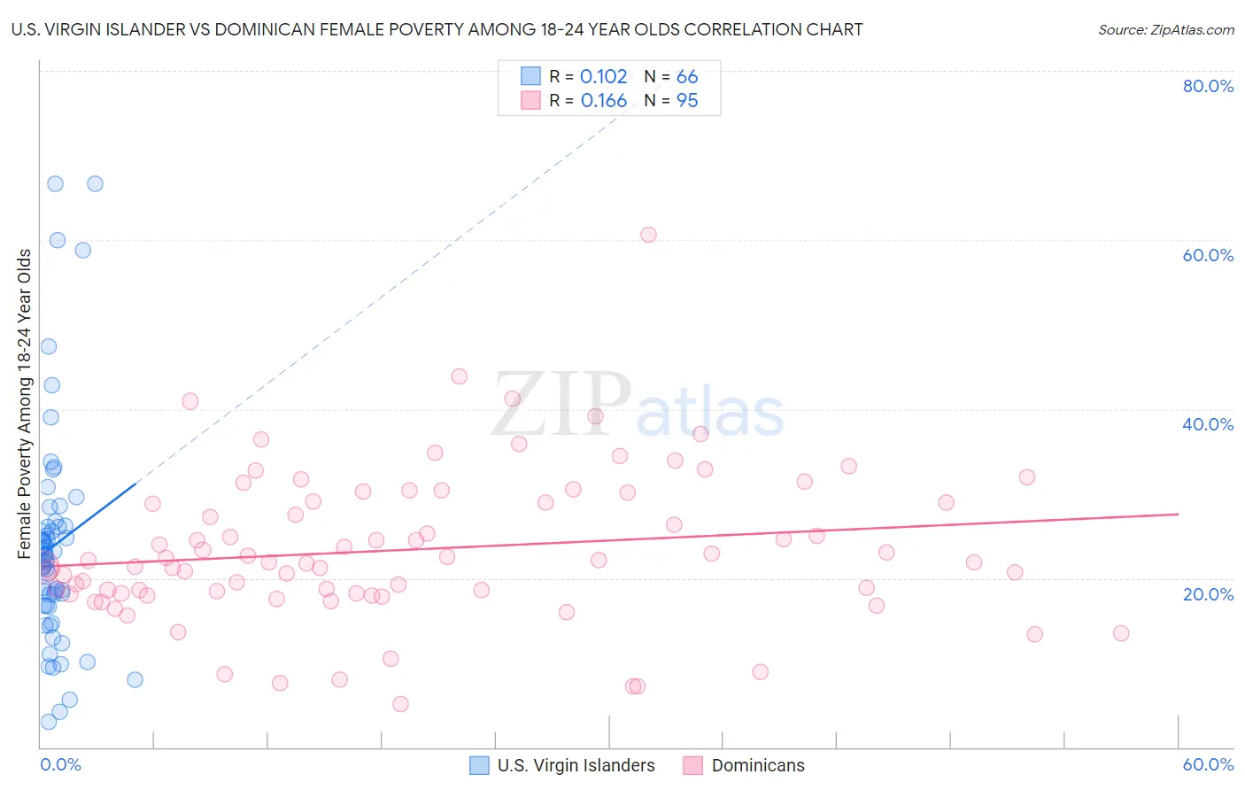 U.S. Virgin Islander vs Dominican Female Poverty Among 18-24 Year Olds