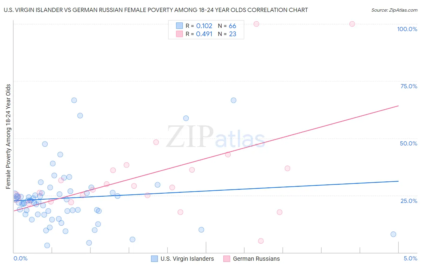 U.S. Virgin Islander vs German Russian Female Poverty Among 18-24 Year Olds