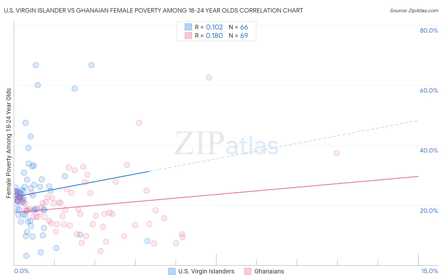 U.S. Virgin Islander vs Ghanaian Female Poverty Among 18-24 Year Olds