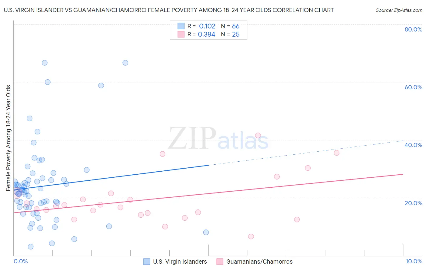 U.S. Virgin Islander vs Guamanian/Chamorro Female Poverty Among 18-24 Year Olds