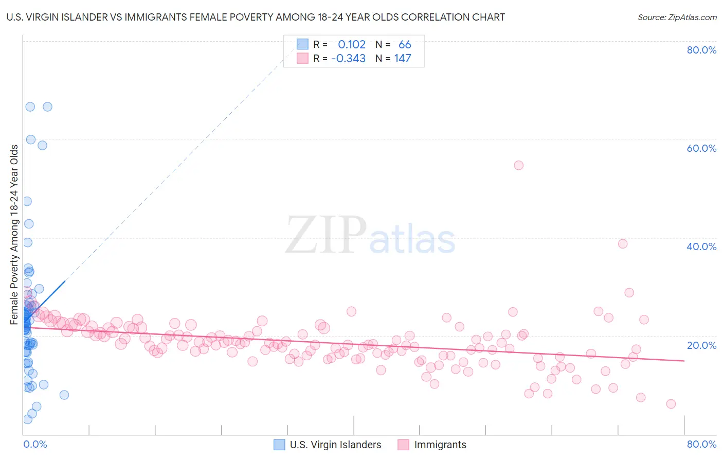 U.S. Virgin Islander vs Immigrants Female Poverty Among 18-24 Year Olds