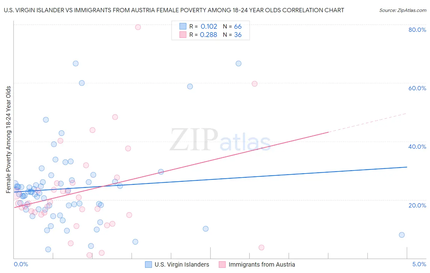 U.S. Virgin Islander vs Immigrants from Austria Female Poverty Among 18-24 Year Olds