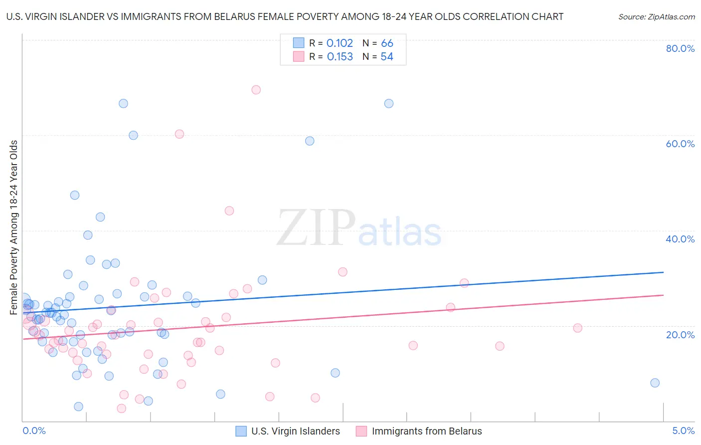 U.S. Virgin Islander vs Immigrants from Belarus Female Poverty Among 18-24 Year Olds