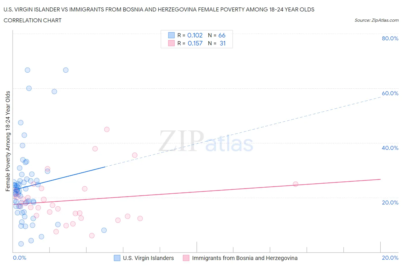 U.S. Virgin Islander vs Immigrants from Bosnia and Herzegovina Female Poverty Among 18-24 Year Olds