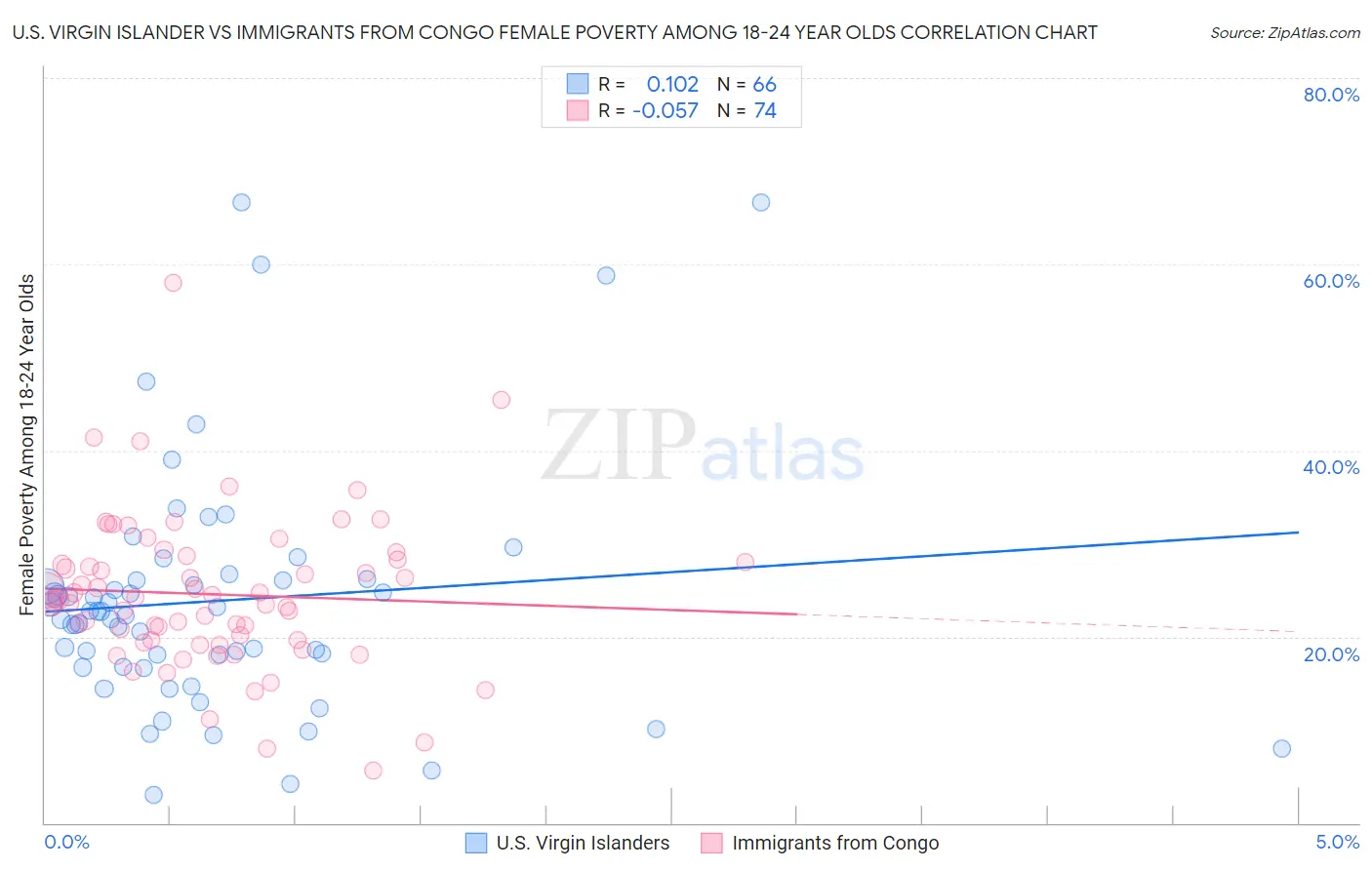 U.S. Virgin Islander vs Immigrants from Congo Female Poverty Among 18-24 Year Olds