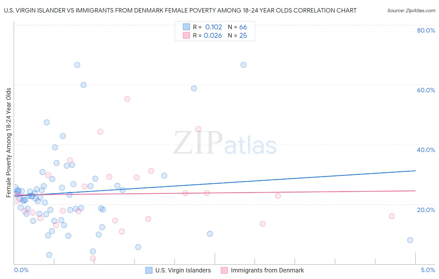 U.S. Virgin Islander vs Immigrants from Denmark Female Poverty Among 18-24 Year Olds