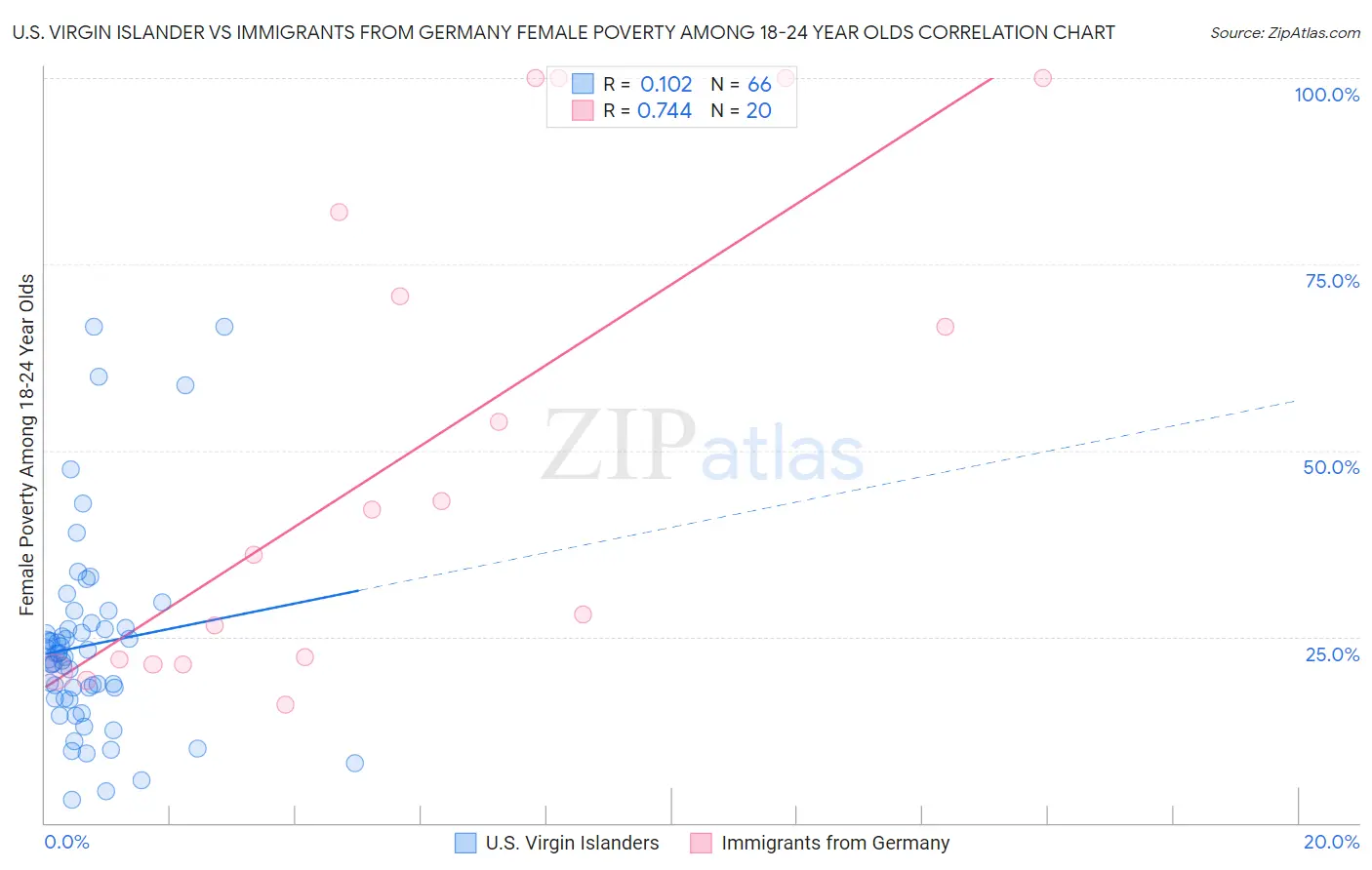 U.S. Virgin Islander vs Immigrants from Germany Female Poverty Among 18-24 Year Olds