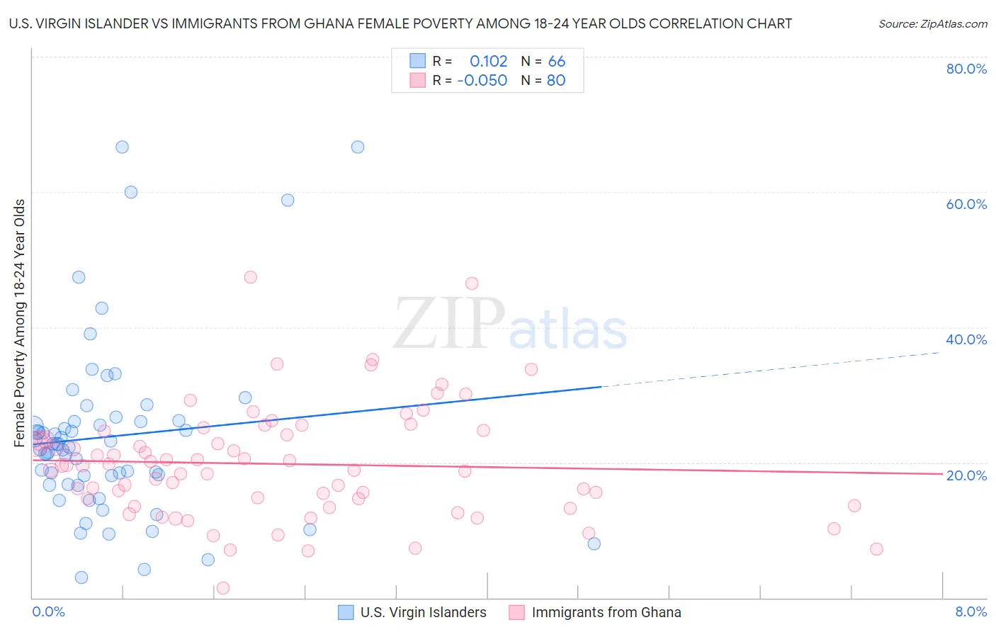 U.S. Virgin Islander vs Immigrants from Ghana Female Poverty Among 18-24 Year Olds