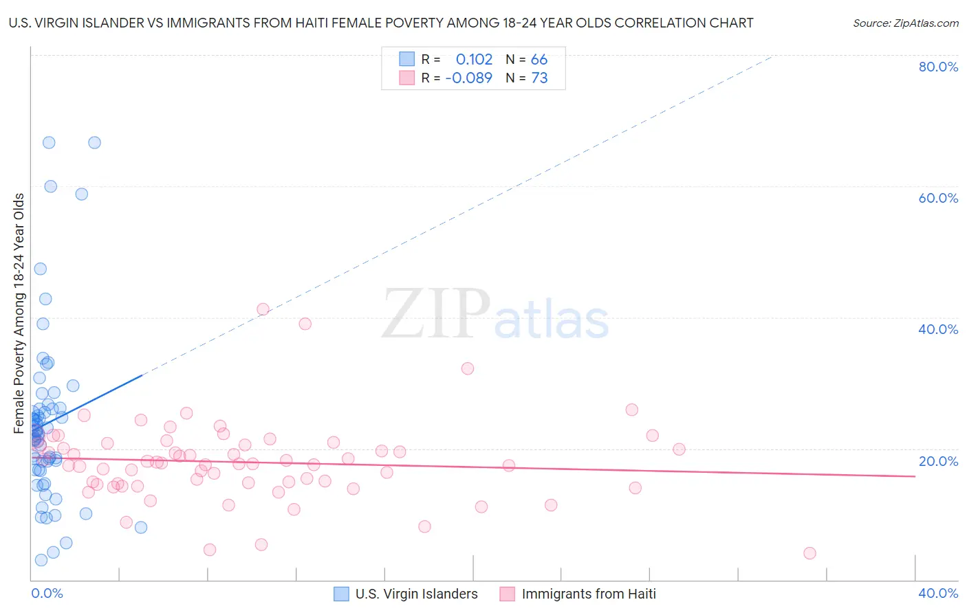 U.S. Virgin Islander vs Immigrants from Haiti Female Poverty Among 18-24 Year Olds