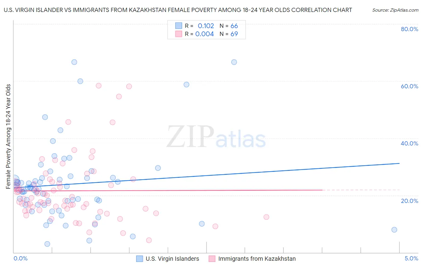 U.S. Virgin Islander vs Immigrants from Kazakhstan Female Poverty Among 18-24 Year Olds