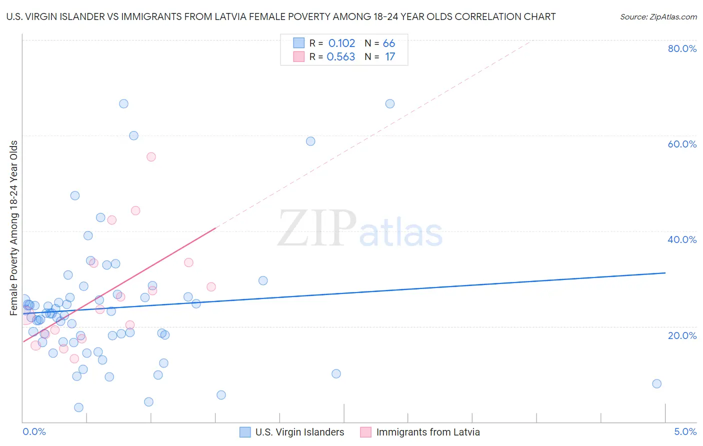 U.S. Virgin Islander vs Immigrants from Latvia Female Poverty Among 18-24 Year Olds