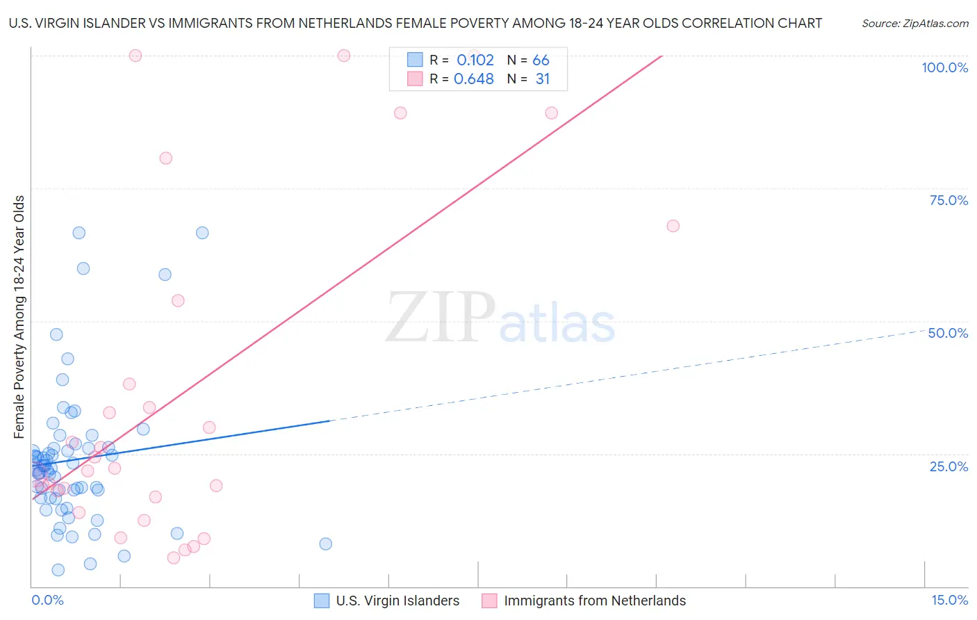 U.S. Virgin Islander vs Immigrants from Netherlands Female Poverty Among 18-24 Year Olds