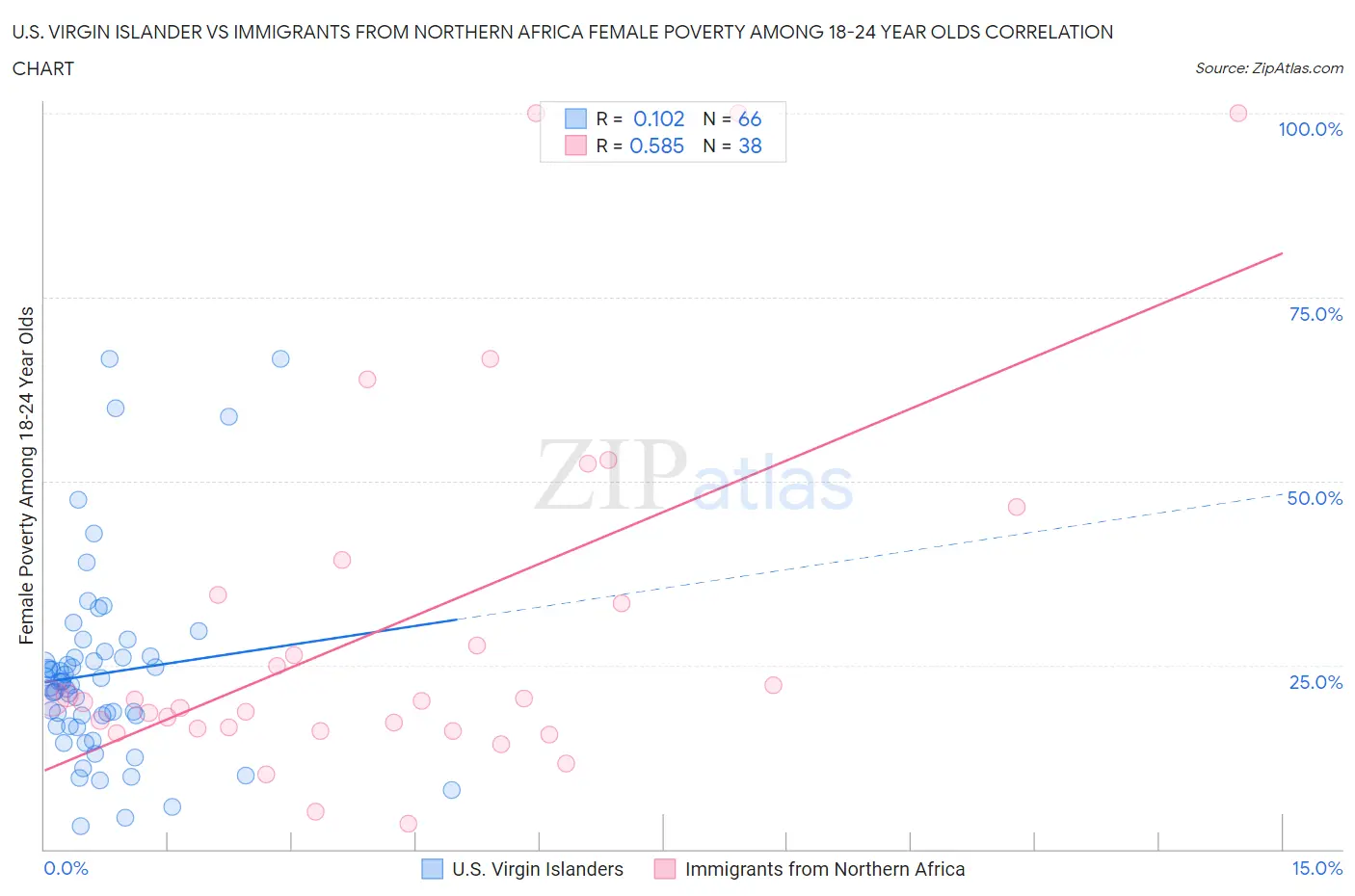 U.S. Virgin Islander vs Immigrants from Northern Africa Female Poverty Among 18-24 Year Olds