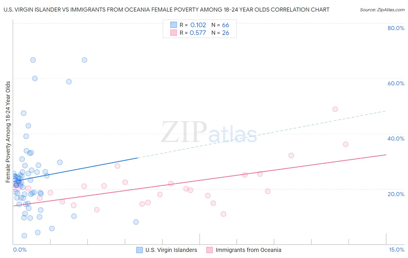 U.S. Virgin Islander vs Immigrants from Oceania Female Poverty Among 18-24 Year Olds