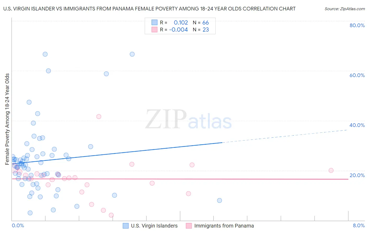 U.S. Virgin Islander vs Immigrants from Panama Female Poverty Among 18-24 Year Olds