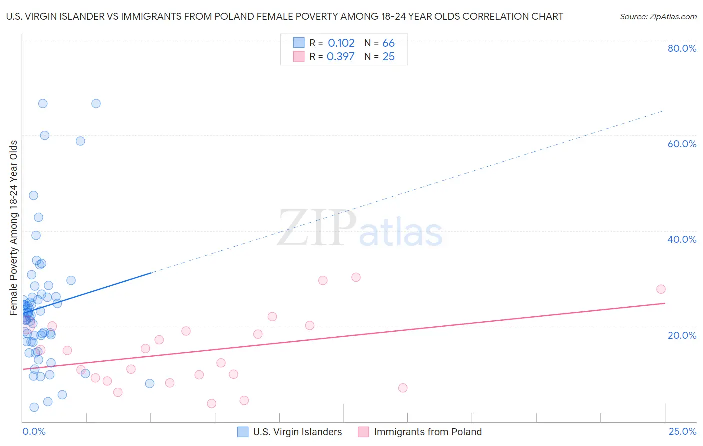 U.S. Virgin Islander vs Immigrants from Poland Female Poverty Among 18-24 Year Olds