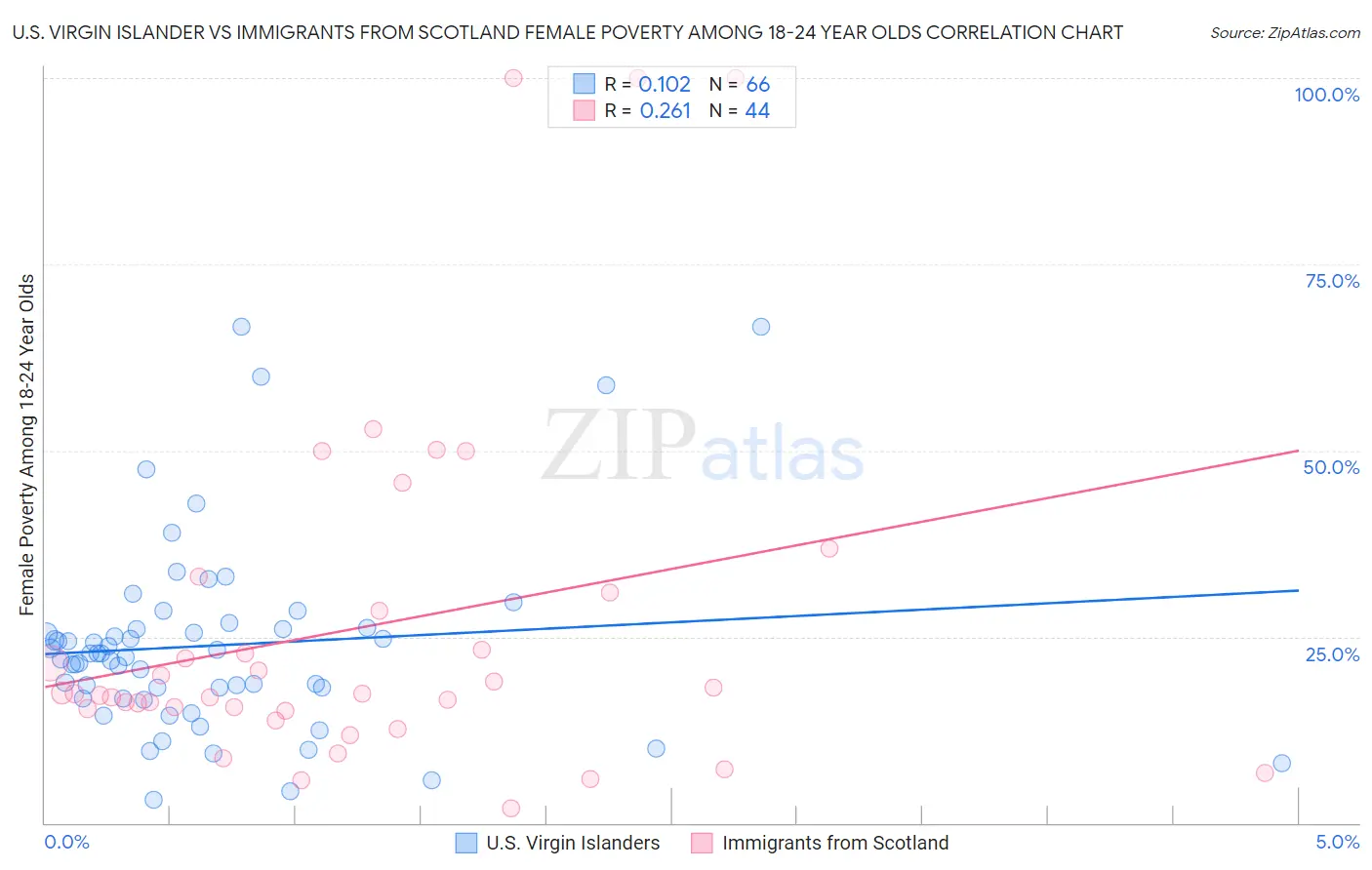 U.S. Virgin Islander vs Immigrants from Scotland Female Poverty Among 18-24 Year Olds