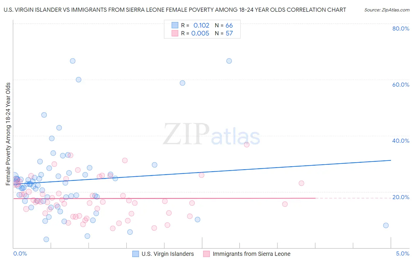 U.S. Virgin Islander vs Immigrants from Sierra Leone Female Poverty Among 18-24 Year Olds