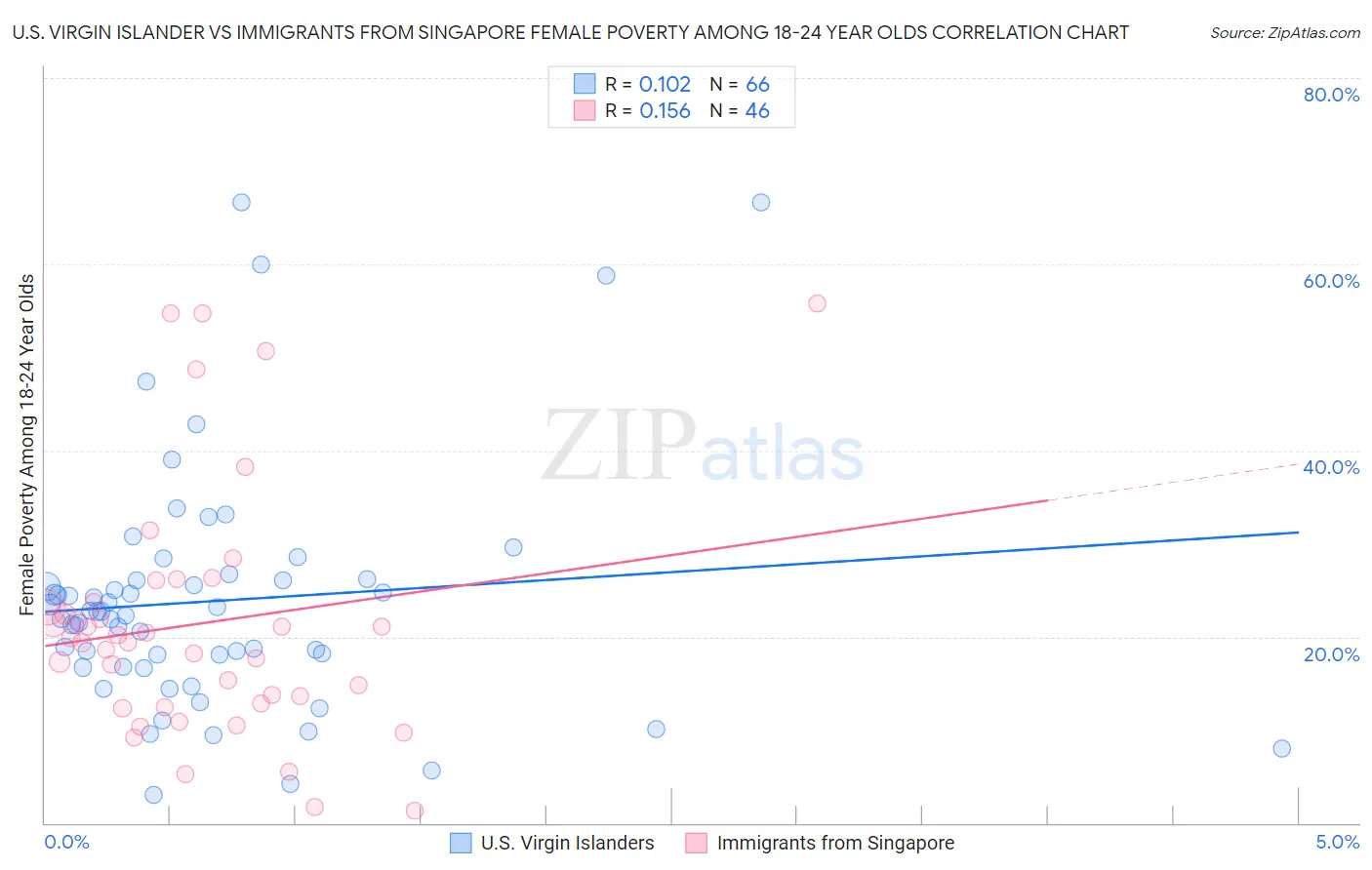 U.S. Virgin Islander vs Immigrants from Singapore Female Poverty Among 18-24 Year Olds