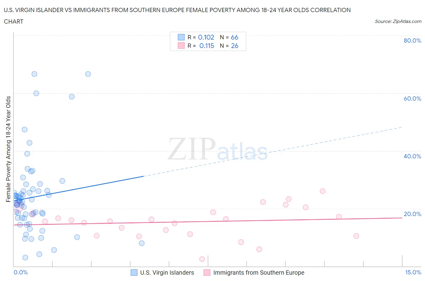 U.S. Virgin Islander vs Immigrants from Southern Europe Female Poverty Among 18-24 Year Olds