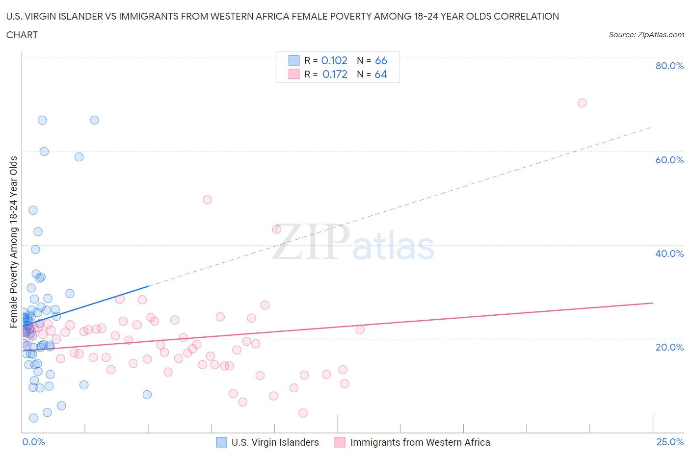 U.S. Virgin Islander vs Immigrants from Western Africa Female Poverty Among 18-24 Year Olds