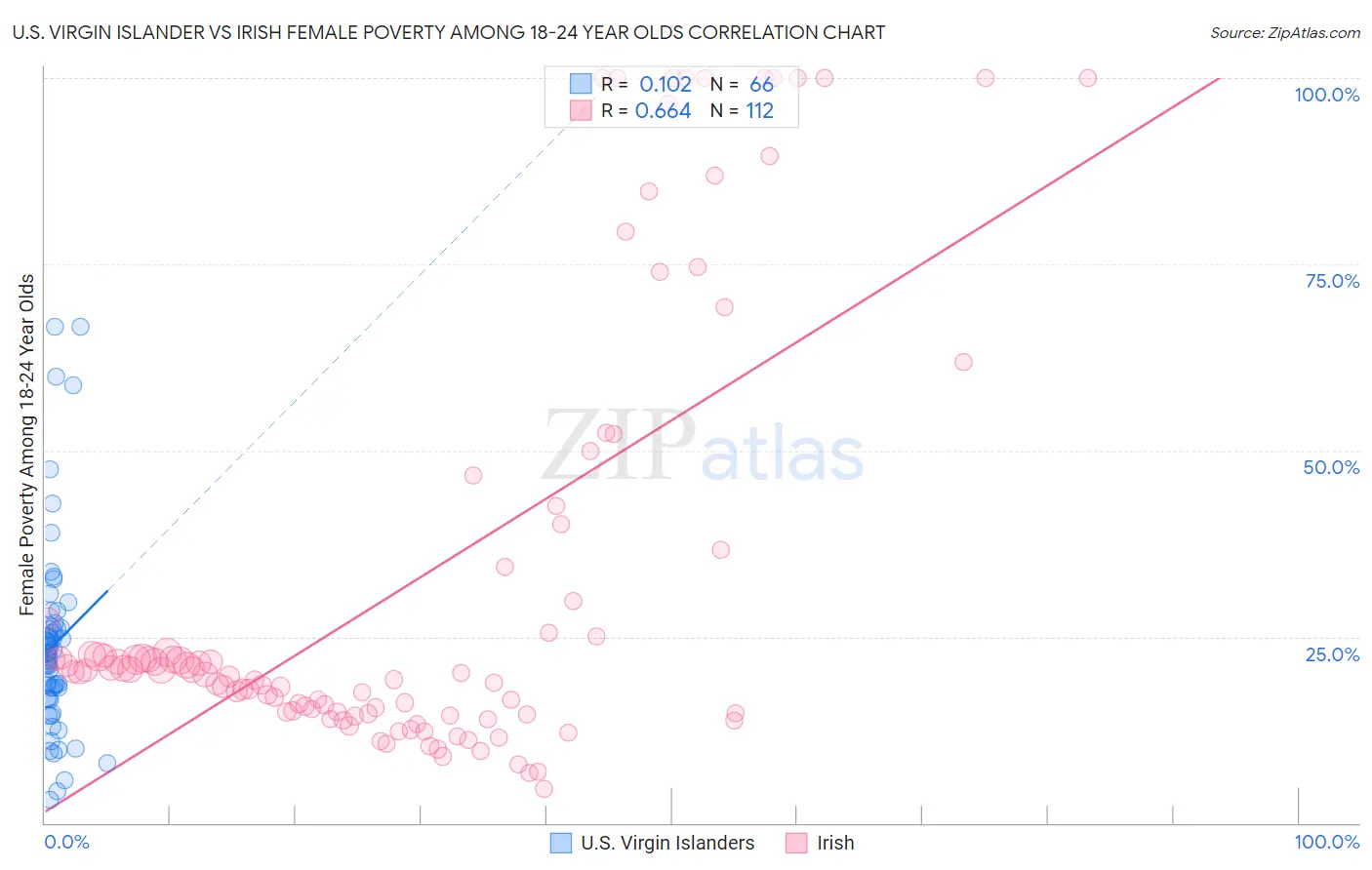 U.S. Virgin Islander vs Irish Female Poverty Among 18-24 Year Olds