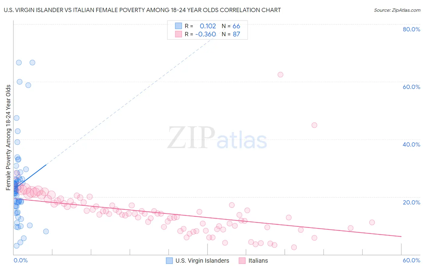 U.S. Virgin Islander vs Italian Female Poverty Among 18-24 Year Olds