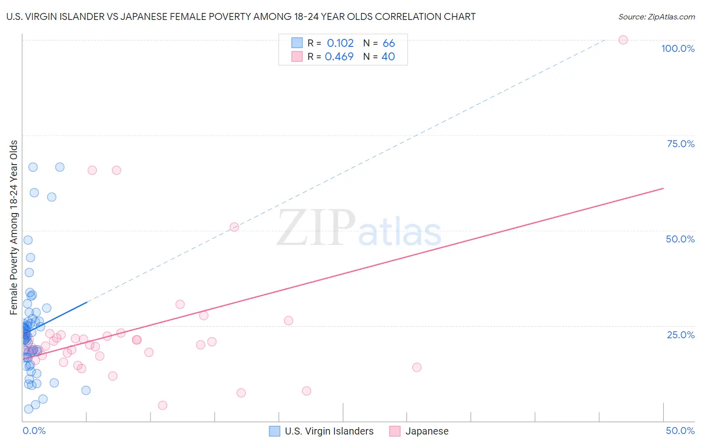 U.S. Virgin Islander vs Japanese Female Poverty Among 18-24 Year Olds