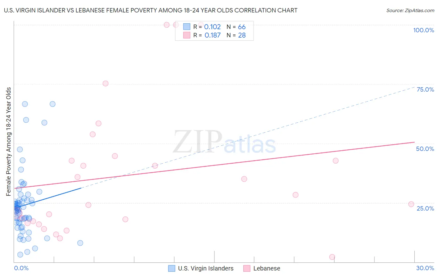 U.S. Virgin Islander vs Lebanese Female Poverty Among 18-24 Year Olds