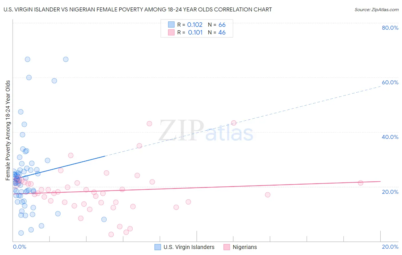 U.S. Virgin Islander vs Nigerian Female Poverty Among 18-24 Year Olds