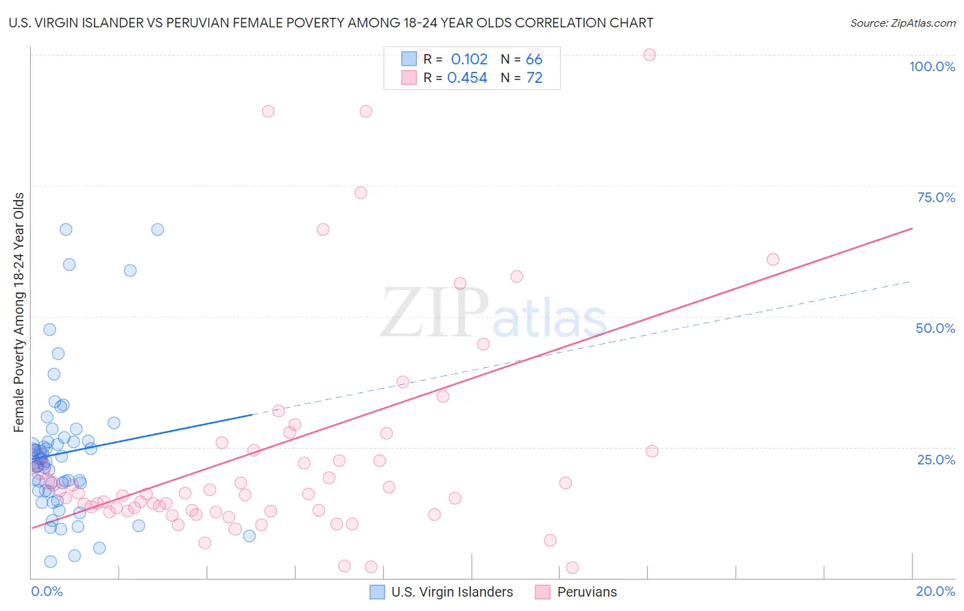 U.S. Virgin Islander vs Peruvian Female Poverty Among 18-24 Year Olds