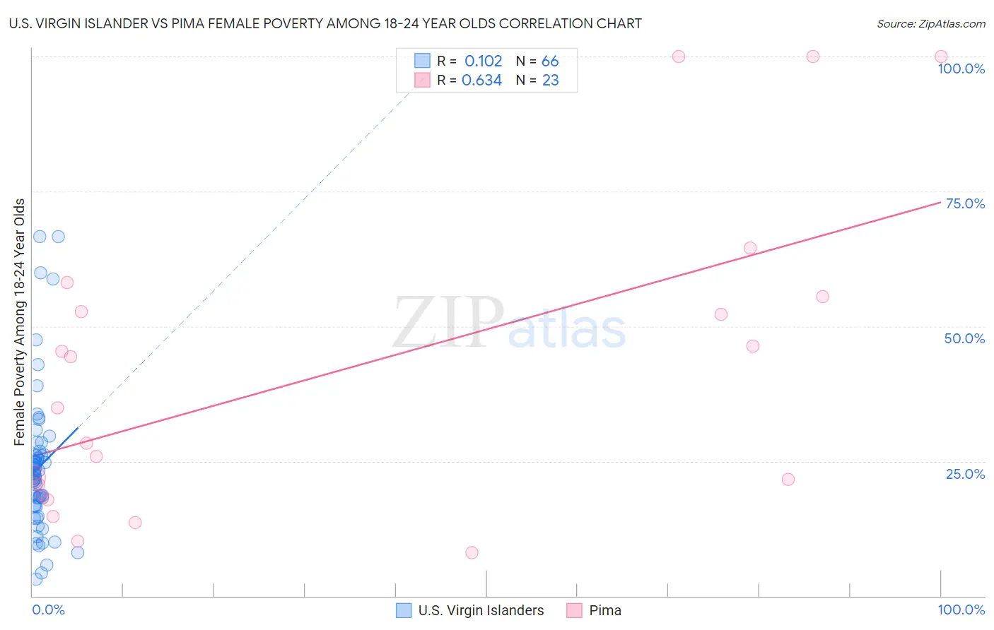 U.S. Virgin Islander vs Pima Female Poverty Among 18-24 Year Olds